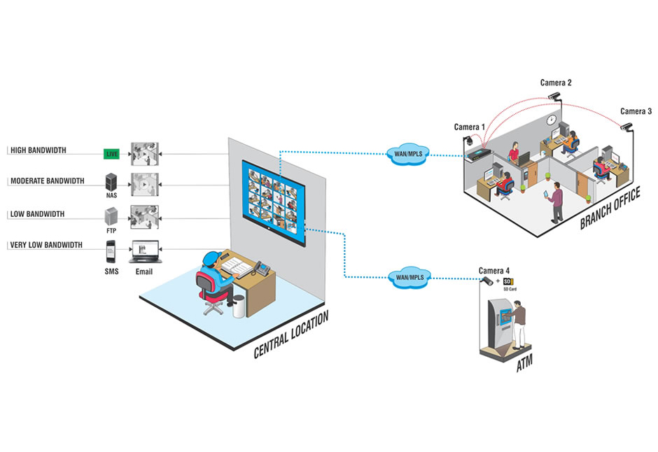 Video Surveillance