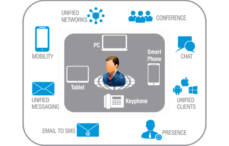 Unified Communication Drive Modern Enterprises