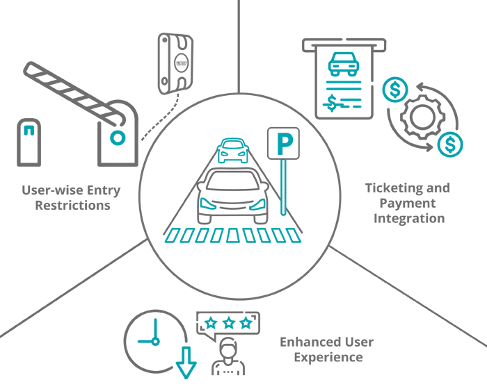 Access Control Integration