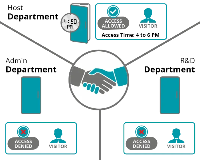 Control Visitor Access in Sensitive Areas