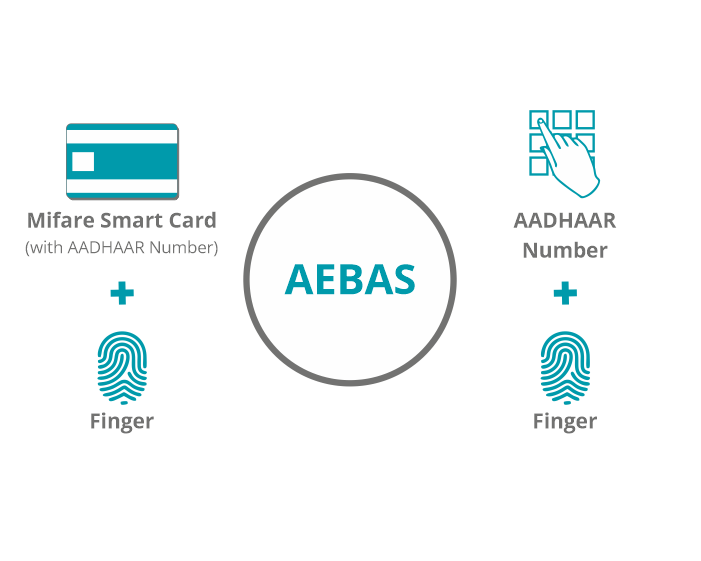 Dual Authentication Modes for