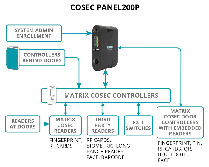 efficiently-designed-access-architecture-1