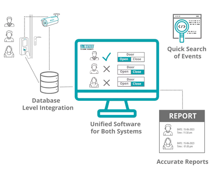 Unified Software for Video Surveillance and Access Control