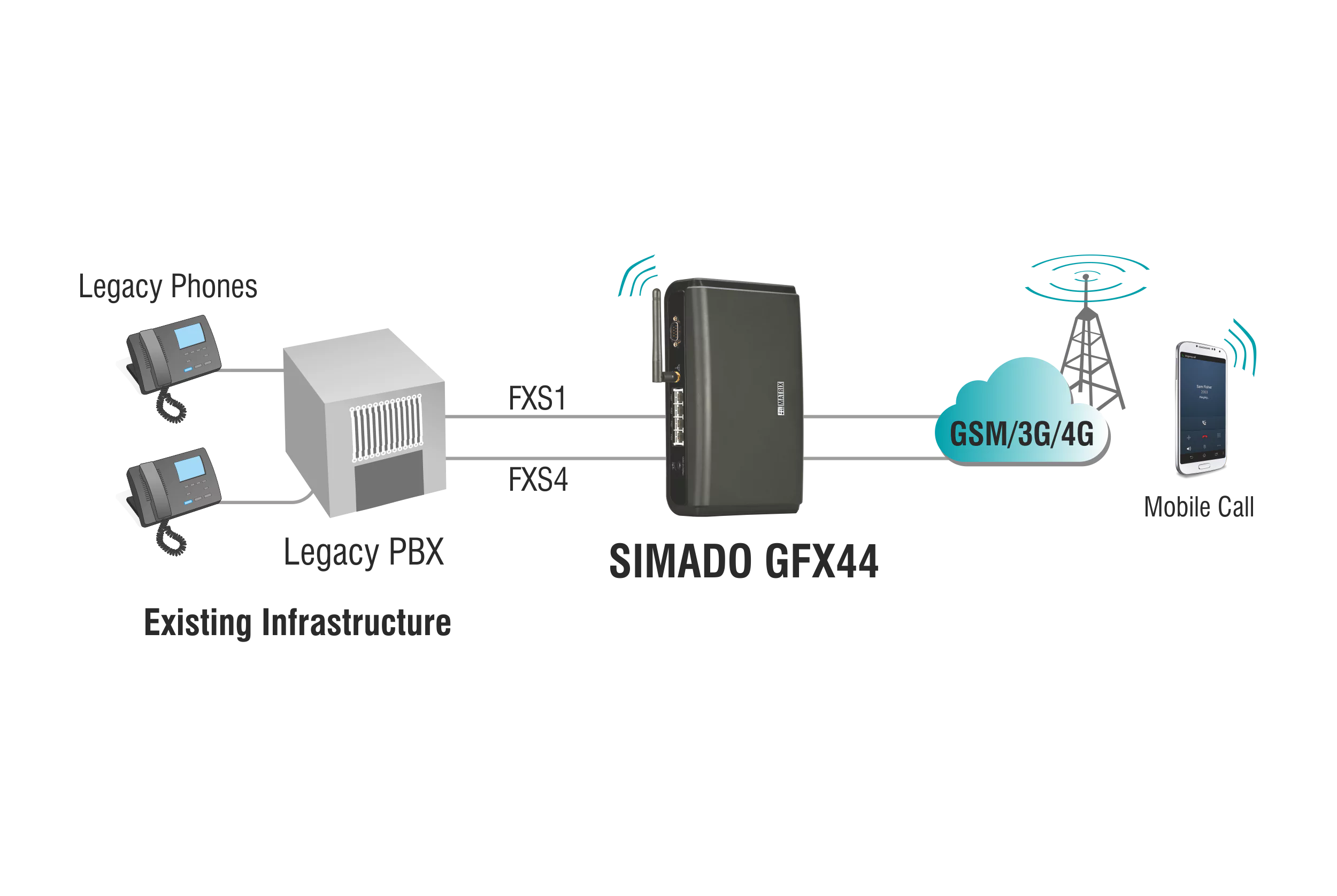 SIMADO GFX44 gsm fxs Gateway Architecture Diagram