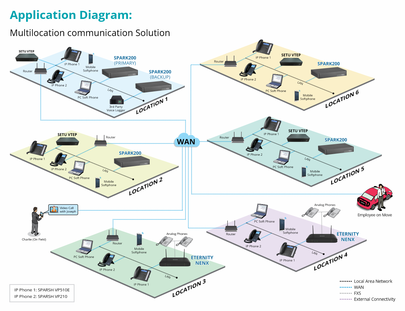 multilocation communication solution case study