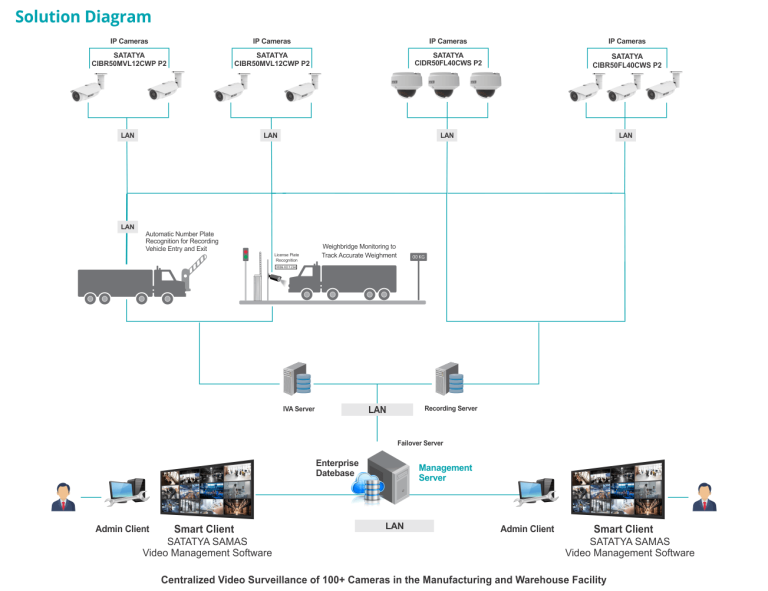 A manufacturing facility secured Its Premises with Matrix video ...