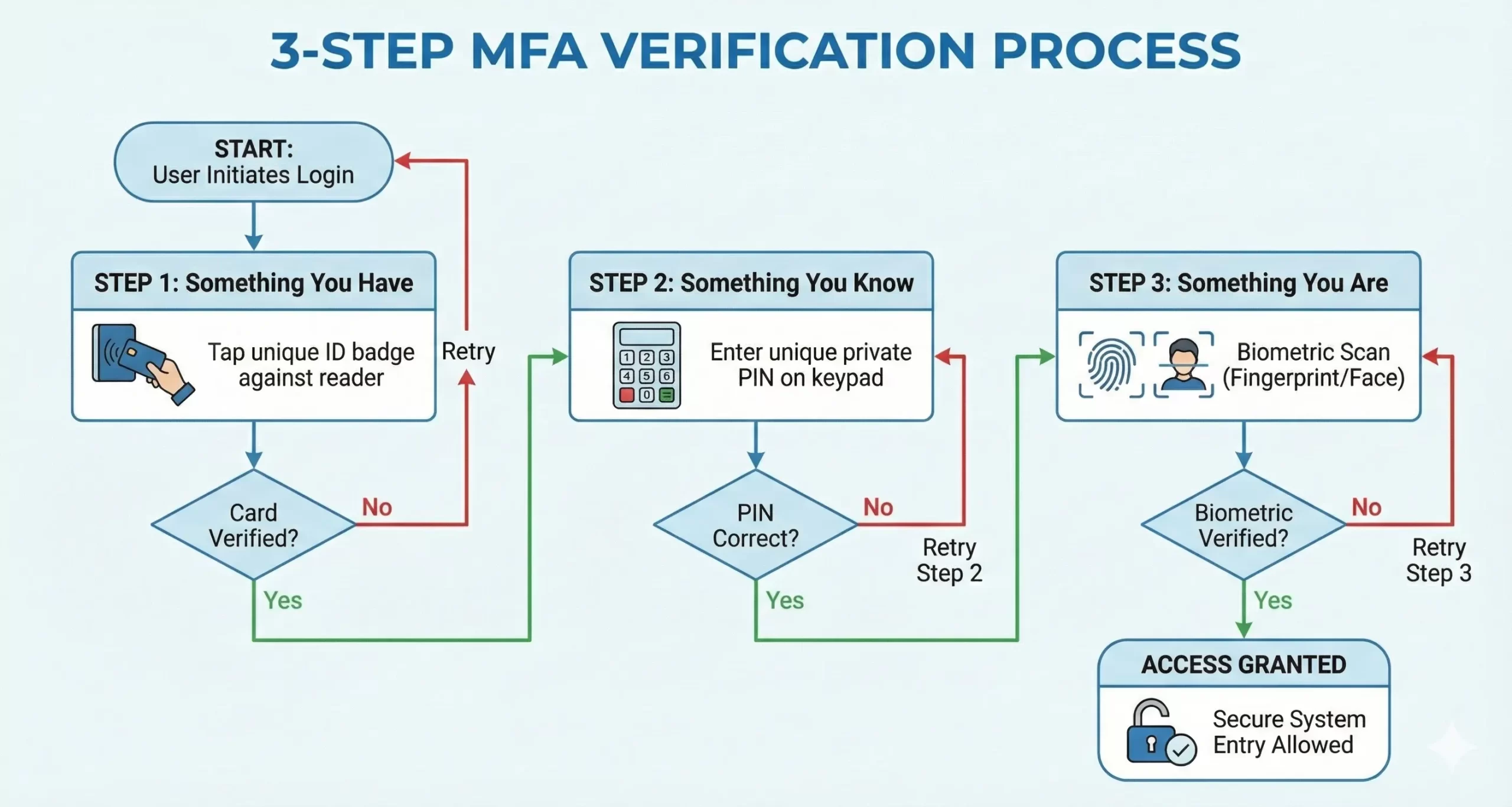 mfa flow chart img scaled