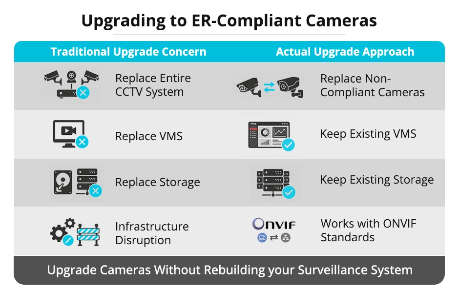 ER Compliant cameras