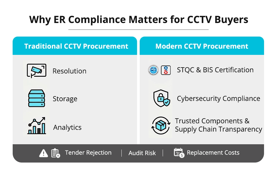 STQC ER compliance matters for cctv buyers