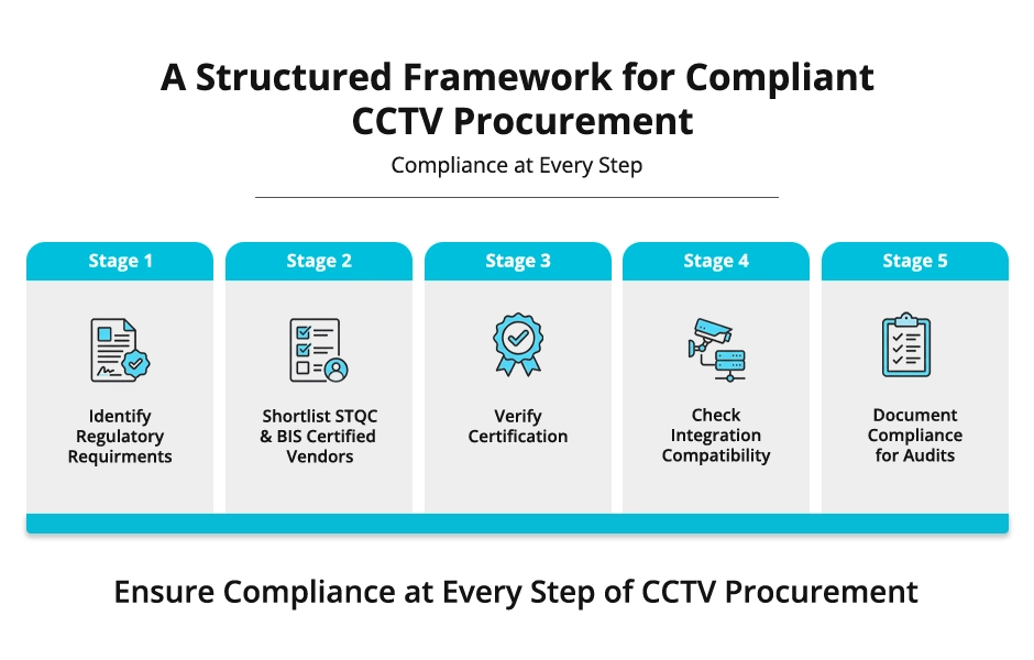 STQC ER compliant cctv camera procurement guide